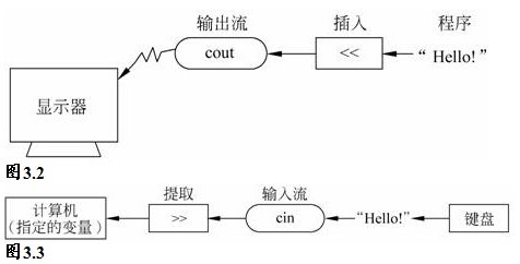 C++中cout、cin和endl的用法