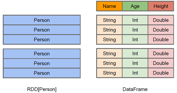 Spark RDD、DataFrame、DataSet区别和联系