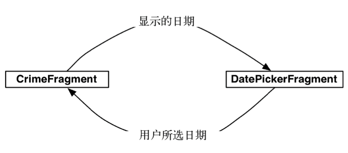 Android编程权威指南（第二版）学习笔记（十二）—— 第12章 对话框