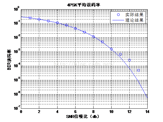 【matlab】仿真4PSK调制信号在高斯信道下的性能，并与理论分析结果比较——仿真篇