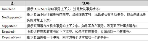 <span>【转载】C#中回滚TransactionScope的使用方法和原理</span>