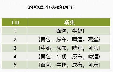 关联规则挖掘——Apriori算法的基本原理以及改进