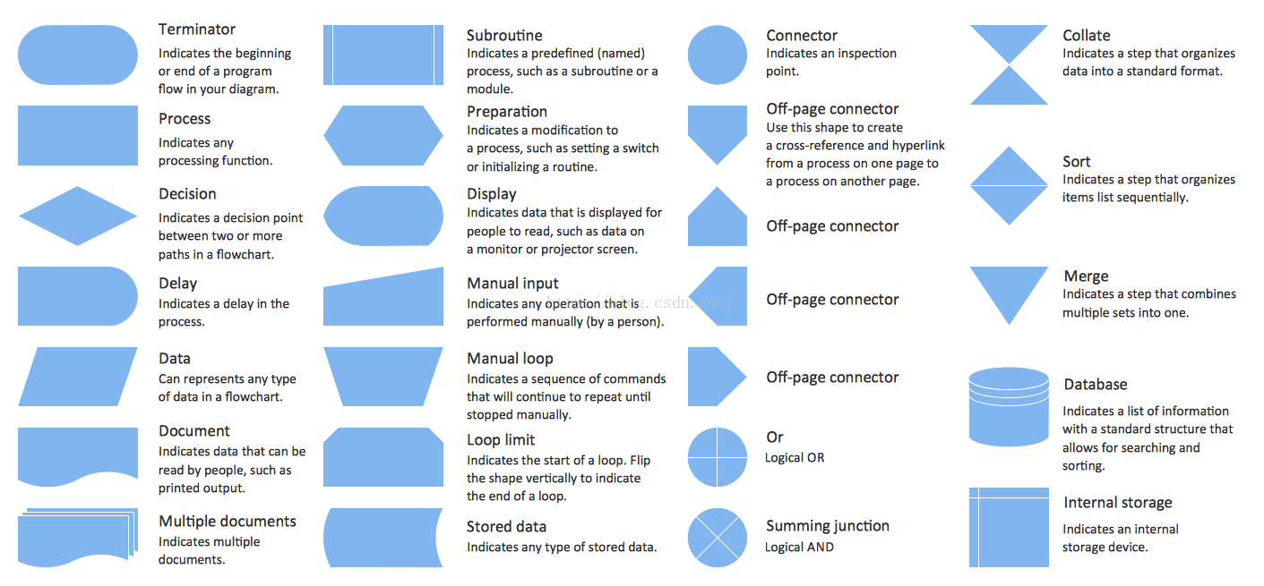 What Does A Rectangle Mean In A Flow Chart