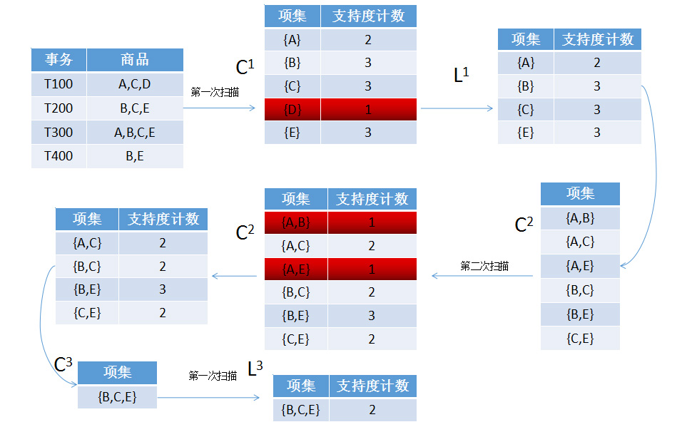 apriori算法流程图图片