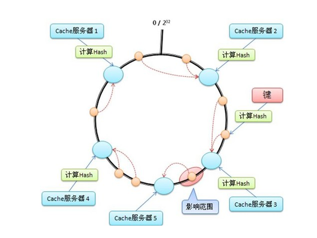 分布式缓存--系列1 -- Hash环/一致性Hash原理