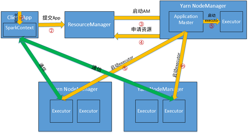 yarn-cluster