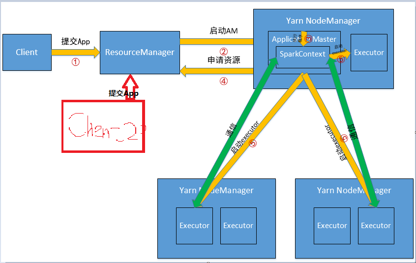 Spark：YarnCluster和YarnClient的區別 程式人生
