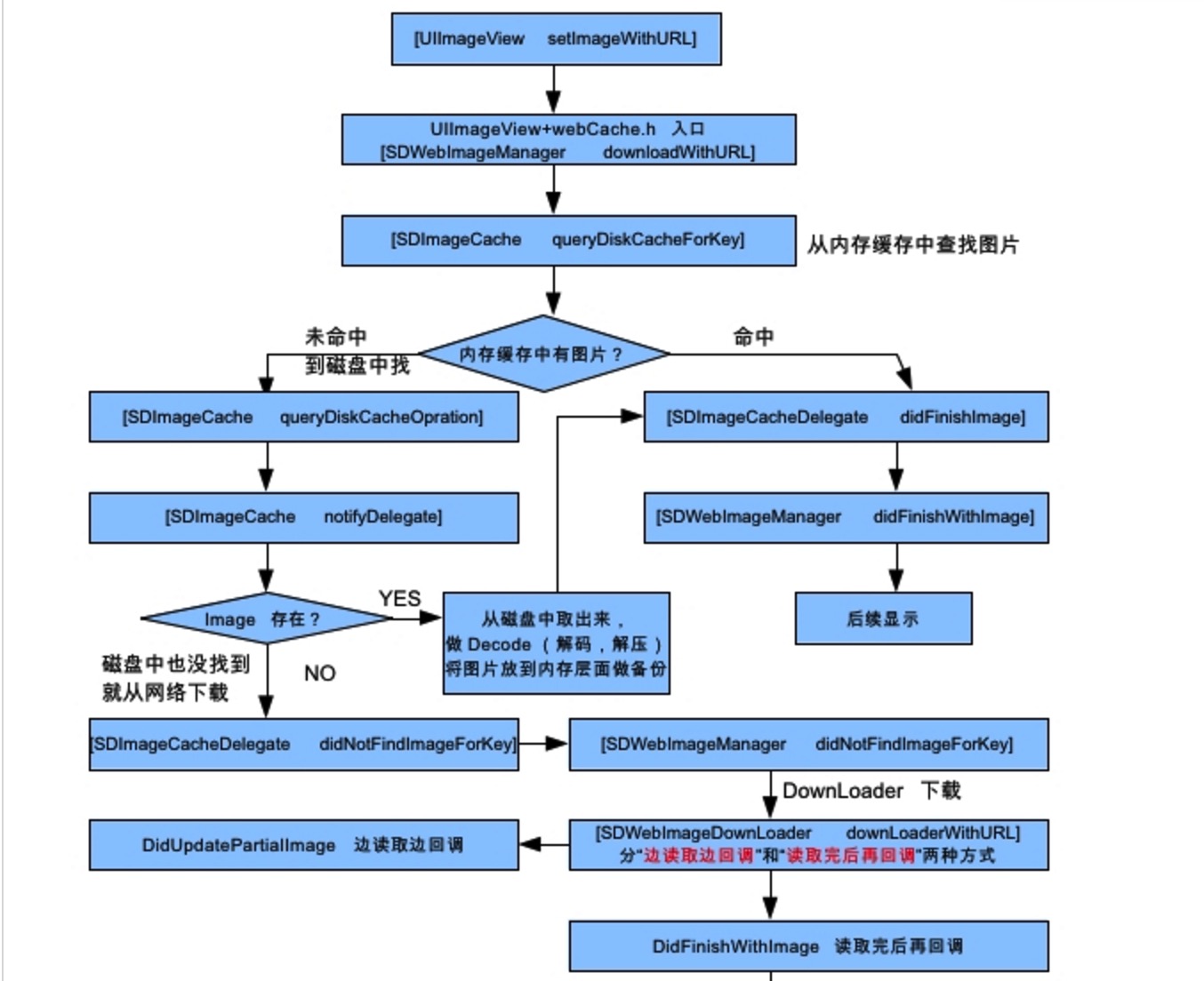 SDWebImage 读码笔记 - 简书