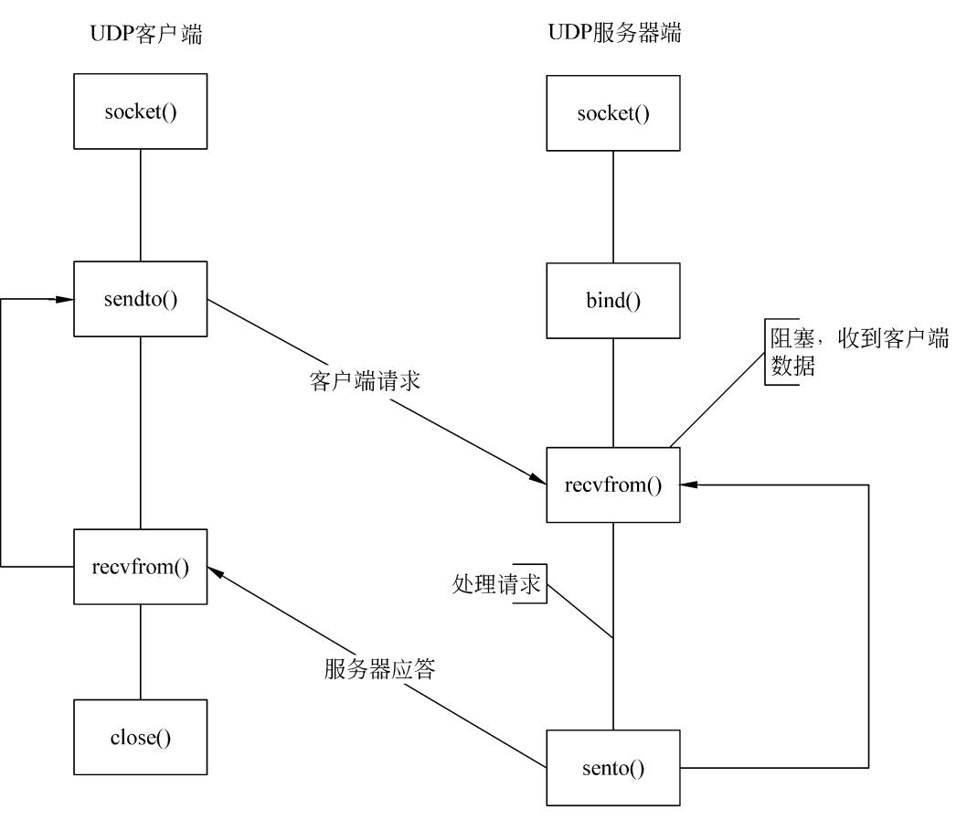 Socket methods. TCP Socket схема. Сетевое программирование сокетов. TCP udp сокеты схема. Linux сетевое программирование.