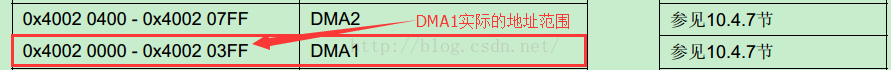 STM32标准库中DMA配置详解 （标准库版）