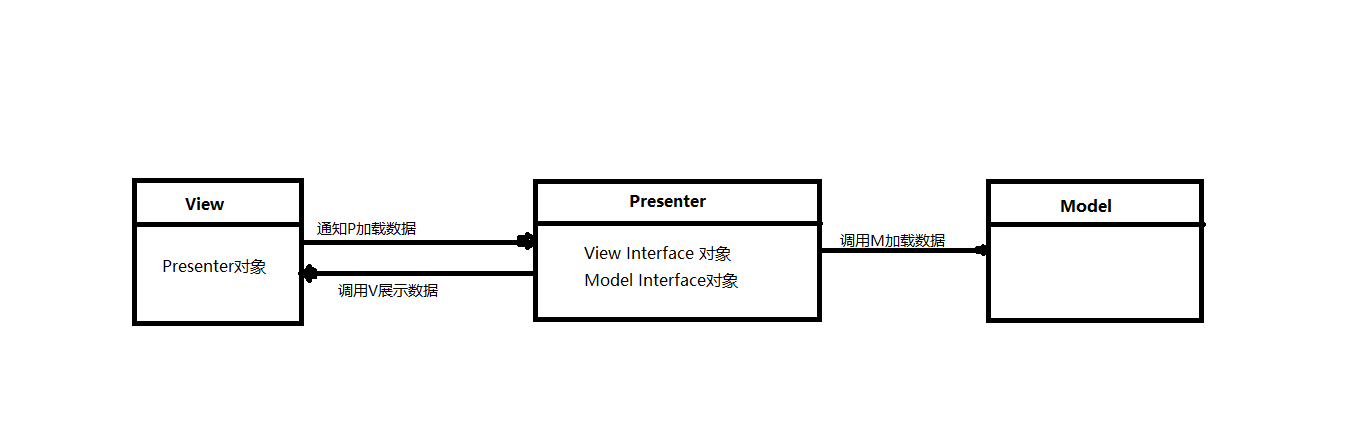 mvp工作流程图