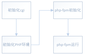
			
				PHP源码分析 - PHP-FPM运行原理			