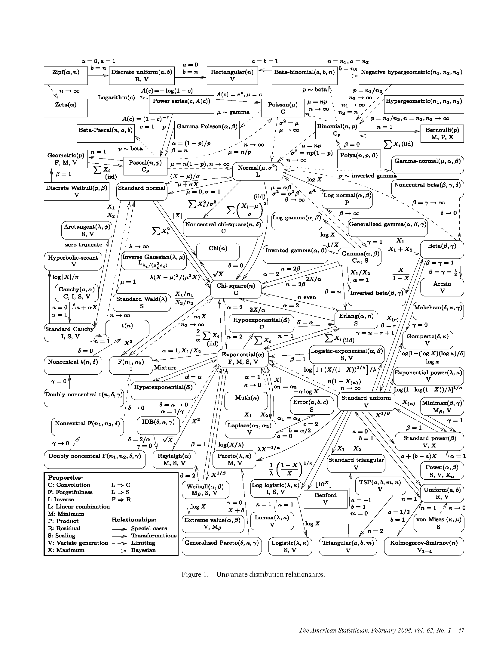 单变量概率分布关系图