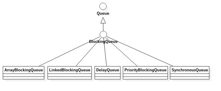 BlockingQueue框架