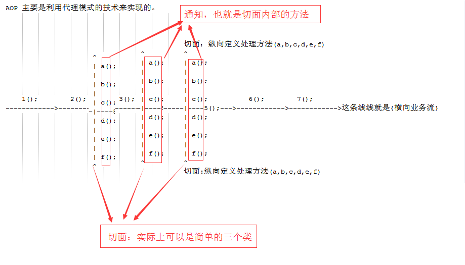 spring aop面向切面原理，用处和实力讲解