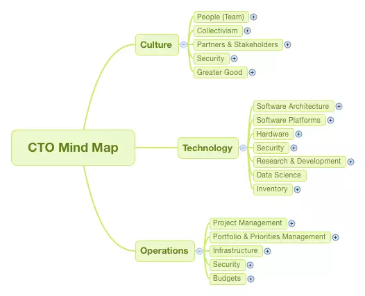 CTO Mind Map