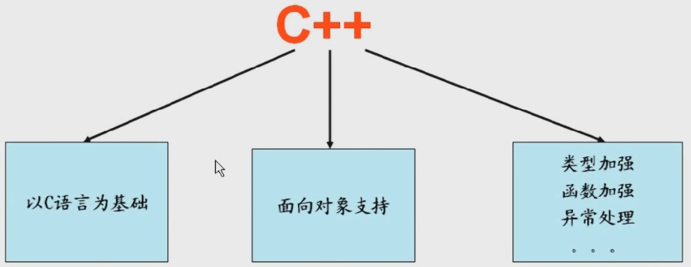 C++与C语言的关系