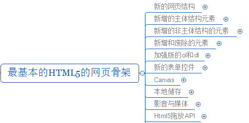 最基本的html5的网页骨架