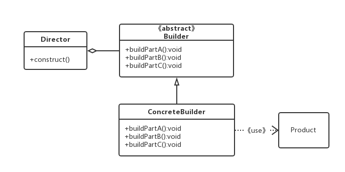 建造者模式UML