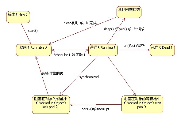 线程状态图