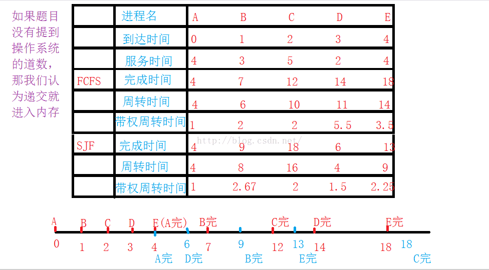 时间片轮转调度例题=时间片轮转调度怎么算举个例子