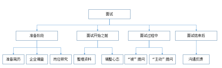 面试的议题