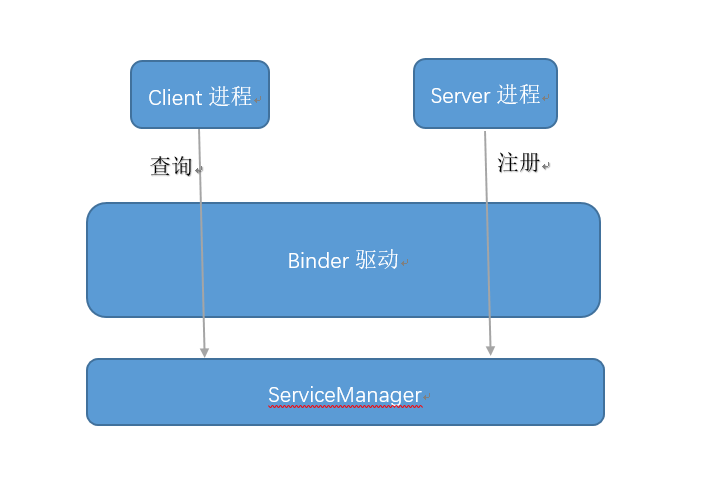 Binder通信模型