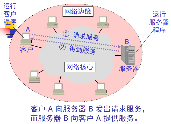 計算機網路