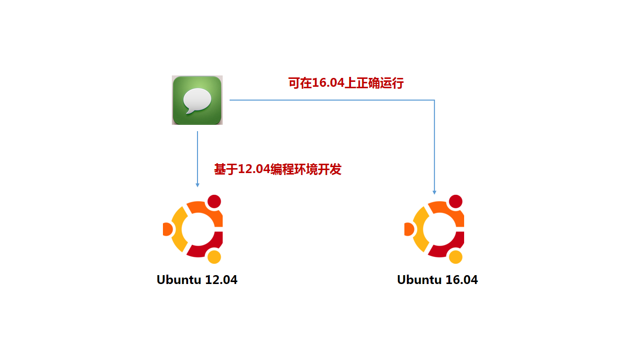 Ubuntu 16.04 兼容 Ubuntu 12.04 