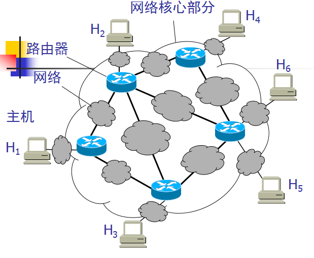 【计算机网络】因特网的组成_部分和大量连接在因特网上的主机所组成