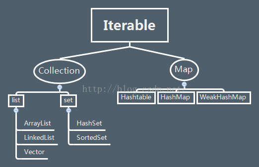 Java中的set，list，map