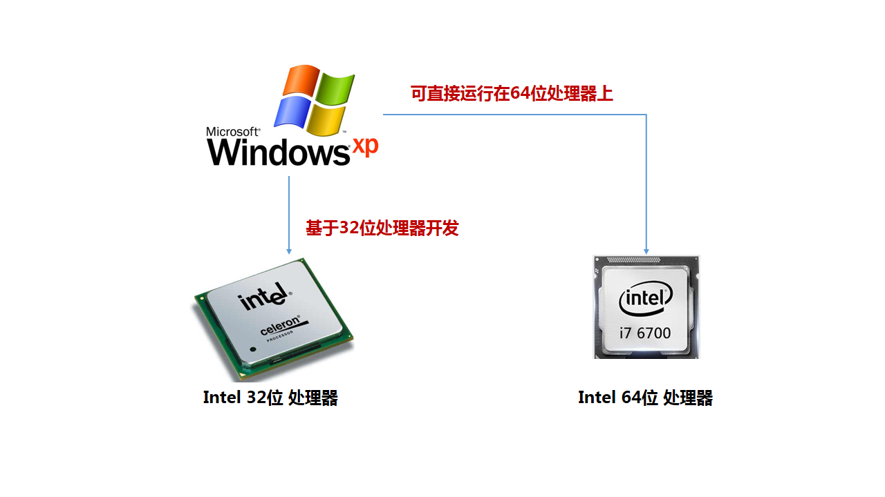 Intel 64位处理器 向后兼容32位处理器