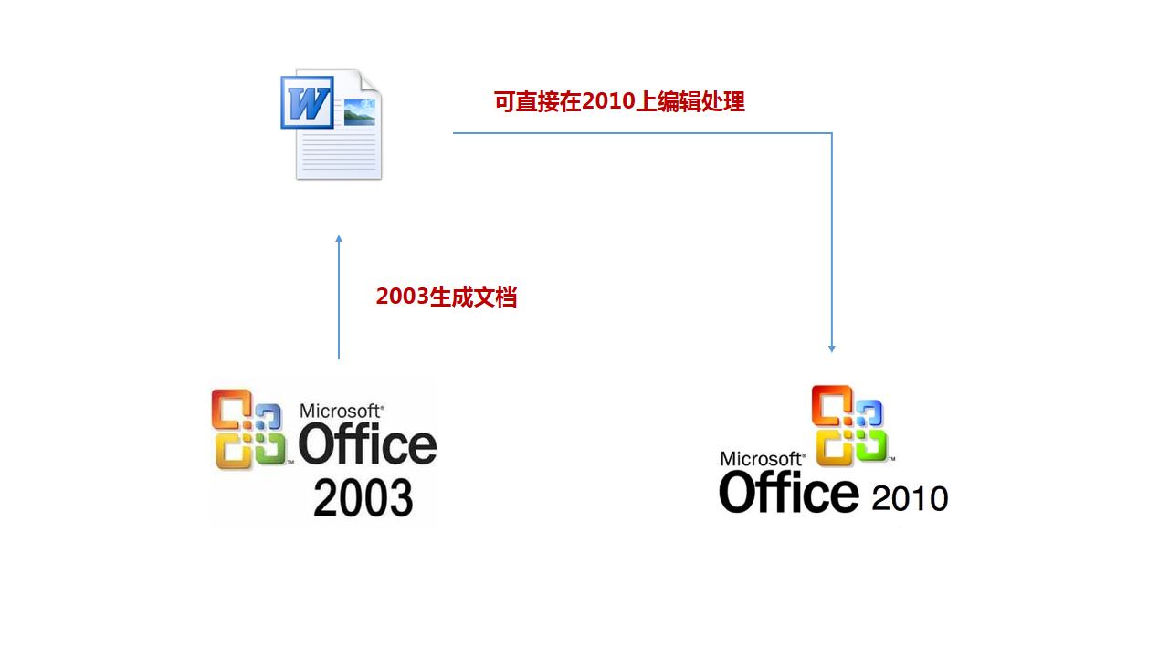 Office 2010 向后兼容 Office 2003
