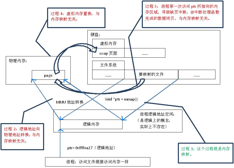 内存映射文件原理探索