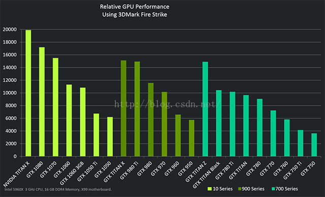 英伟达（NVIDIA）系列显卡（GPU）技术指标对比排行