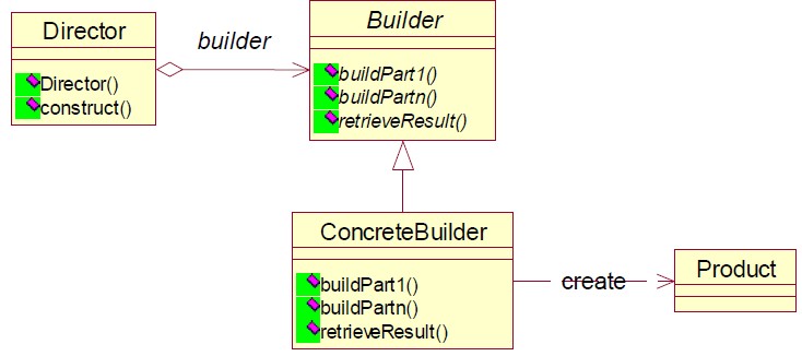 Builder模式UML图