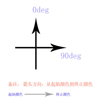 渐变方向