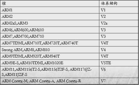 第二章 Arm Cortex A8体系结构 Zm1 1zm Csdn博客