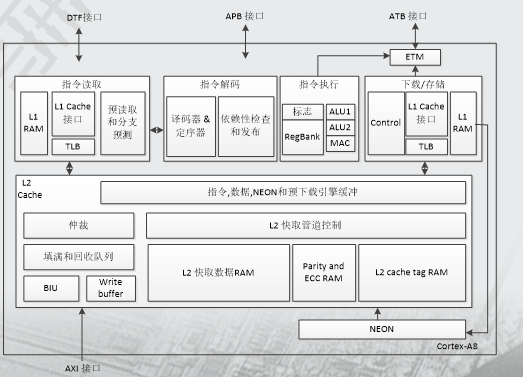 第二章 Arm Cortex A8体系结构 Zm1 1zm Csdn博客