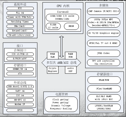 第二章 Arm Cortex A8体系结构 Zm1 1zm Csdn博客