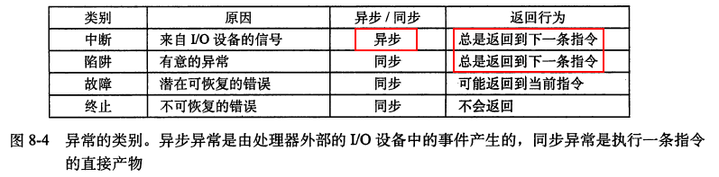 异常的类别