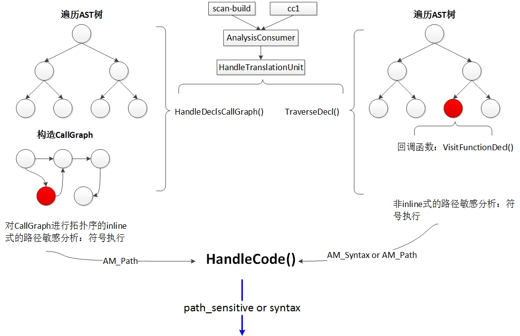 clang static analyzer源码分析（一）