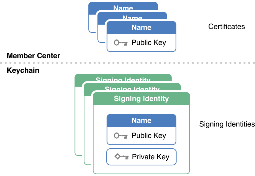 certificates
