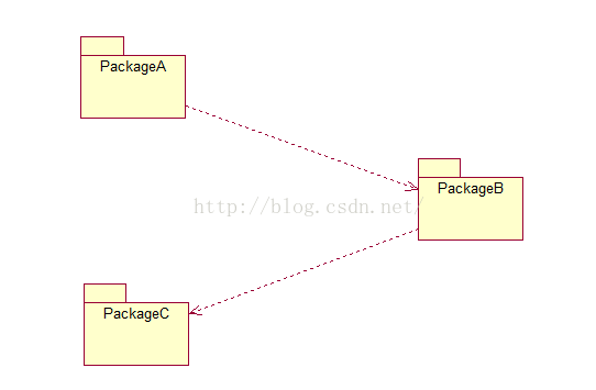 UML—Package Diagram