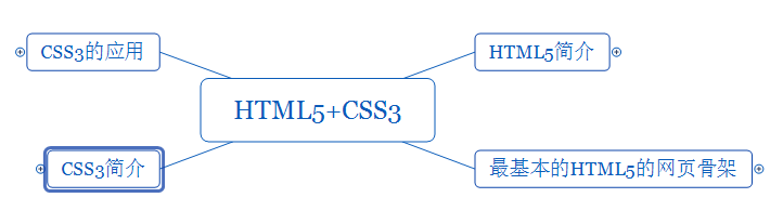 HTML5CSS3學習大綱