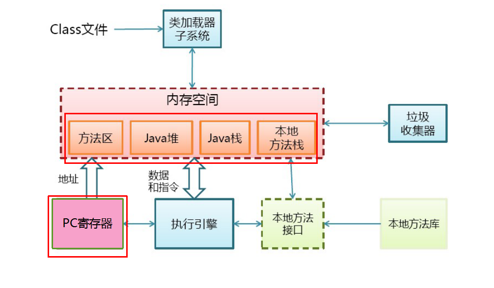 **jvm的基本结构**