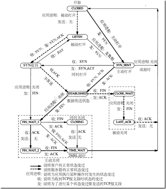 详解TCP三次握手（建立连接）和四次握手（释放连接）