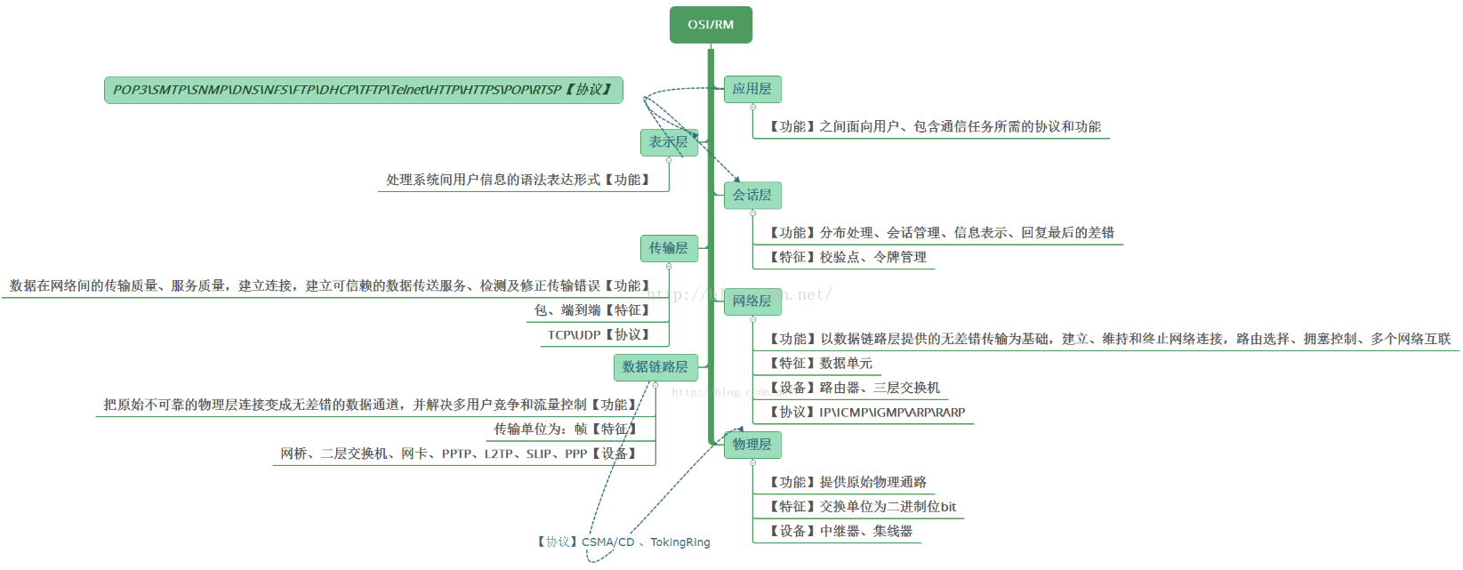 【软考总结】OSI/RM