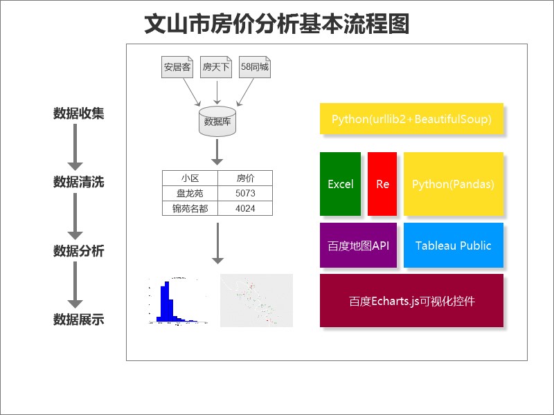 文山市房价分析