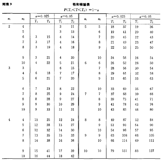 推断性统计部分三假设检验